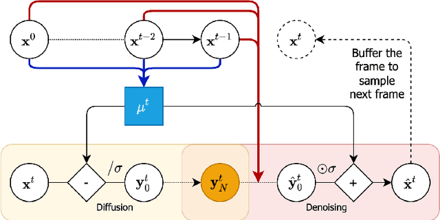 Figure 2 for Diffusion Probabilistic Modeling for Video Generation