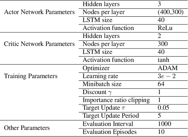Figure 4 for Safe Reinforcement Learning via Shielding for POMDPs