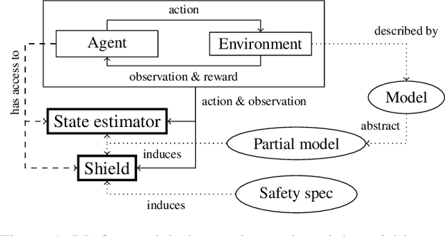 Figure 1 for Safe Reinforcement Learning via Shielding for POMDPs