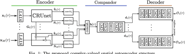 Figure 1 for Complex-valued Spatial Autoencoders for Multichannel Speech Enhancement