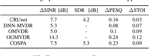 Figure 3 for Complex-valued Spatial Autoencoders for Multichannel Speech Enhancement