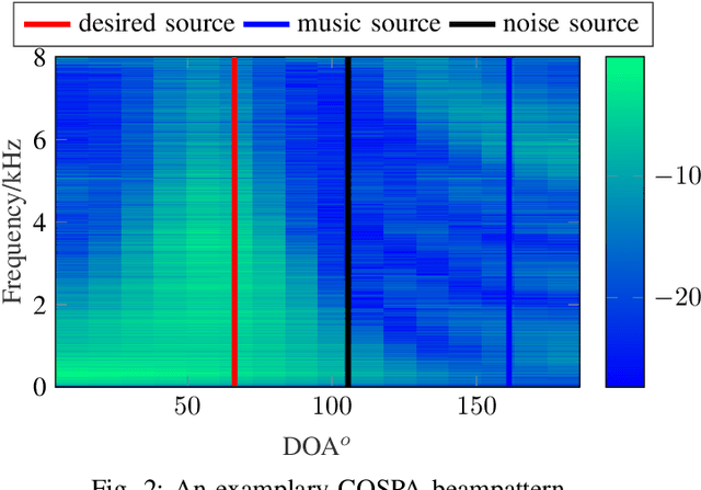 Figure 2 for Complex-valued Spatial Autoencoders for Multichannel Speech Enhancement