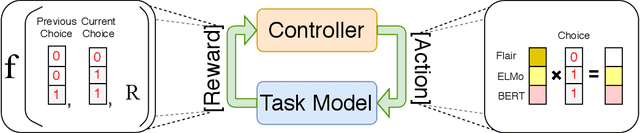 Figure 1 for Automated Concatenation of Embeddings for Structured Prediction