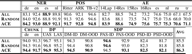 Figure 2 for Automated Concatenation of Embeddings for Structured Prediction
