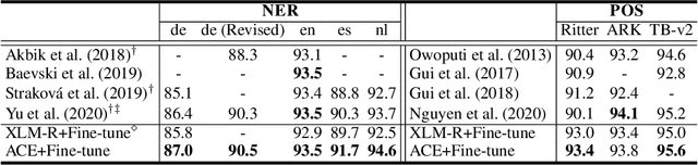 Figure 3 for Automated Concatenation of Embeddings for Structured Prediction