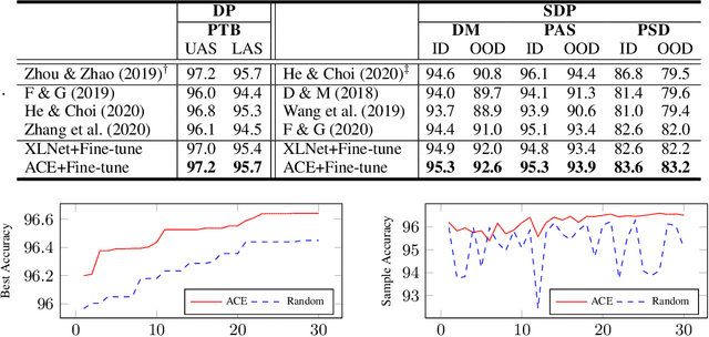 Figure 4 for Automated Concatenation of Embeddings for Structured Prediction