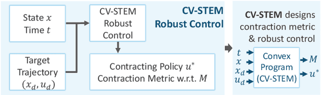 Figure 4 for Contraction Theory for Nonlinear Stability Analysis and Learning-based Control: A Tutorial Overview