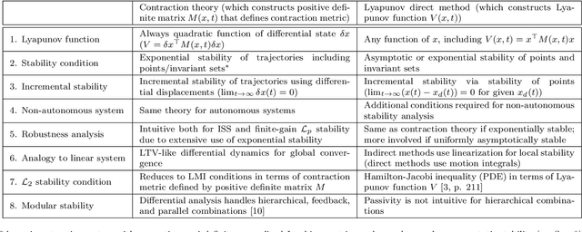 Figure 1 for Contraction Theory for Nonlinear Stability Analysis and Learning-based Control: A Tutorial Overview