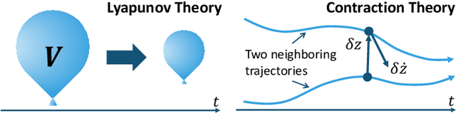 Figure 2 for Contraction Theory for Nonlinear Stability Analysis and Learning-based Control: A Tutorial Overview