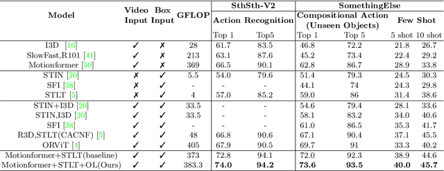 Figure 3 for Is an Object-Centric Video Representation Beneficial for Transfer?