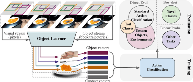 Figure 1 for Is an Object-Centric Video Representation Beneficial for Transfer?
