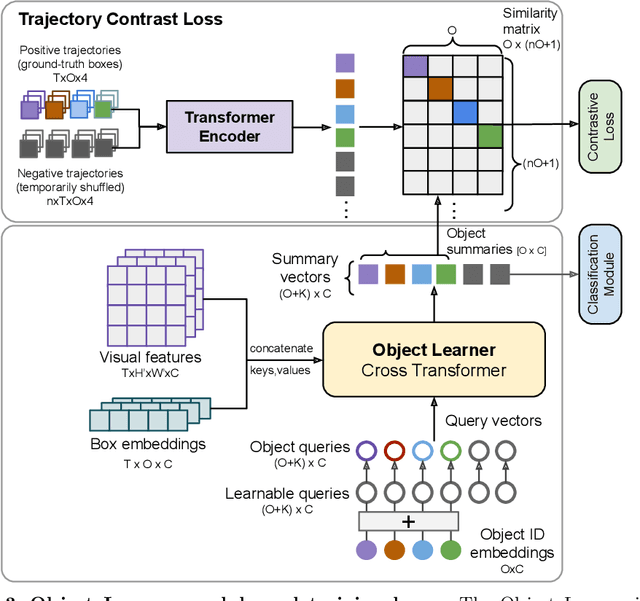 Figure 4 for Is an Object-Centric Video Representation Beneficial for Transfer?