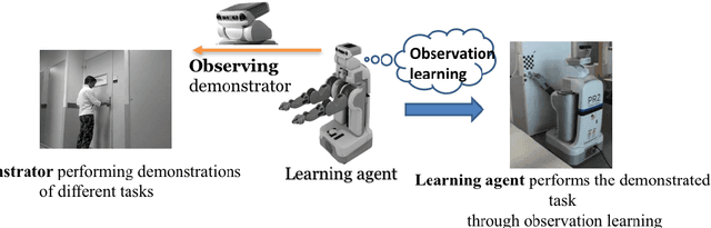 Figure 1 for Defining the problem of Observation Learning