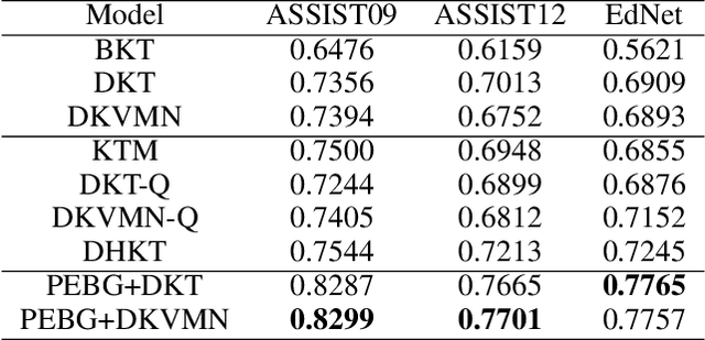 Figure 4 for Improving Knowledge Tracing via Pre-training Question Embeddings