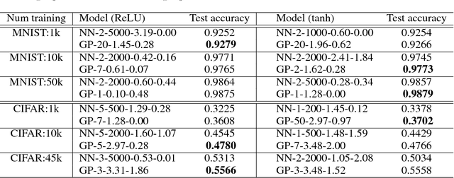 Figure 2 for Deep Neural Networks as Gaussian Processes