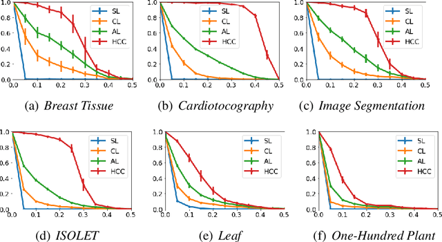 Figure 1 for Hierarchical Correlation Clustering and Tree Preserving Embedding