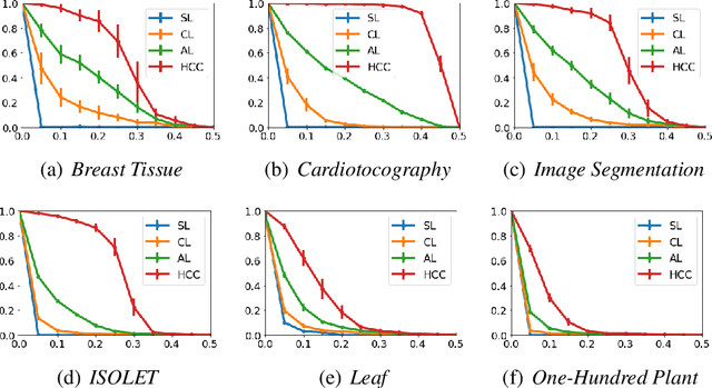 Figure 3 for Hierarchical Correlation Clustering and Tree Preserving Embedding