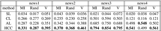 Figure 2 for Hierarchical Correlation Clustering and Tree Preserving Embedding