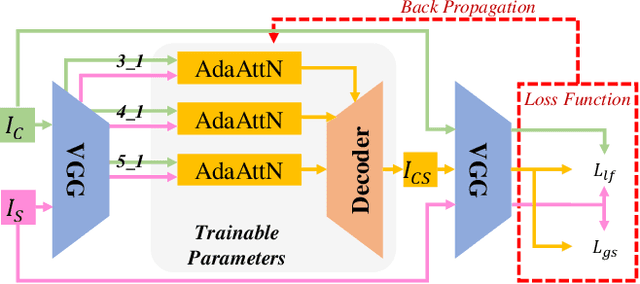 Figure 3 for AdaAttN: Revisit Attention Mechanism in Arbitrary Neural Style Transfer