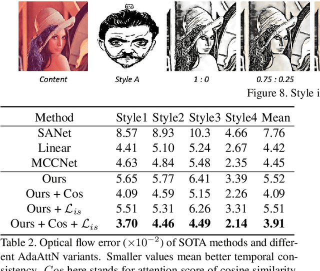 Figure 4 for AdaAttN: Revisit Attention Mechanism in Arbitrary Neural Style Transfer