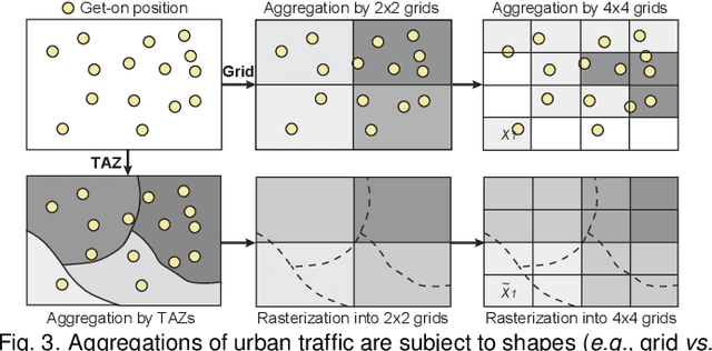 Figure 3 for Revisiting the Modifiable Areal Unit Problem in Deep Traffic Prediction with Visual Analytics