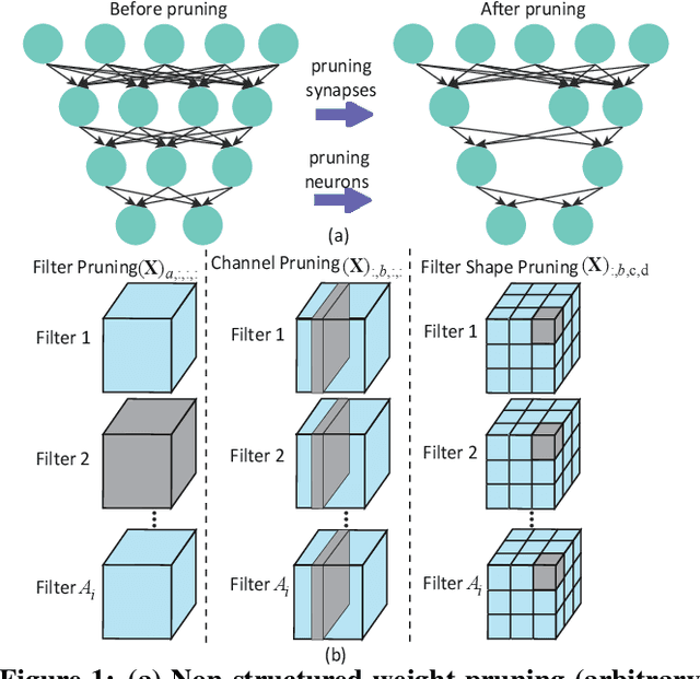 Figure 1 for Non-structured DNN Weight Pruning Considered Harmful