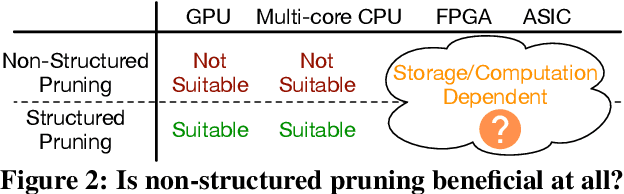 Figure 3 for Non-structured DNN Weight Pruning Considered Harmful