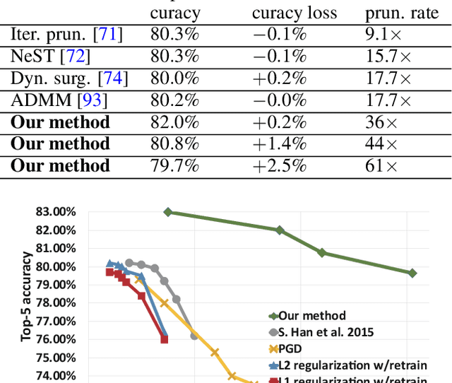 Figure 2 for Non-structured DNN Weight Pruning Considered Harmful