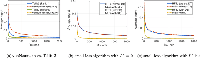 Figure 1 for More Practical and Adaptive Algorithms for Online Quantum State Learning