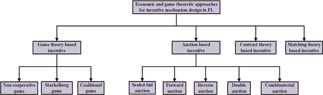 Figure 3 for Incentive Mechanisms for Federated Learning: From Economic and Game Theoretic Perspective