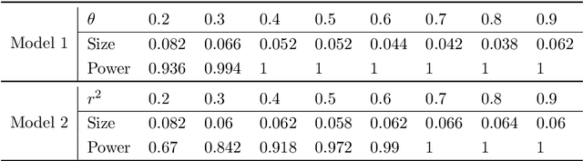 Figure 3 for SIMPLE: Statistical Inference on Membership Profiles in Large Networks