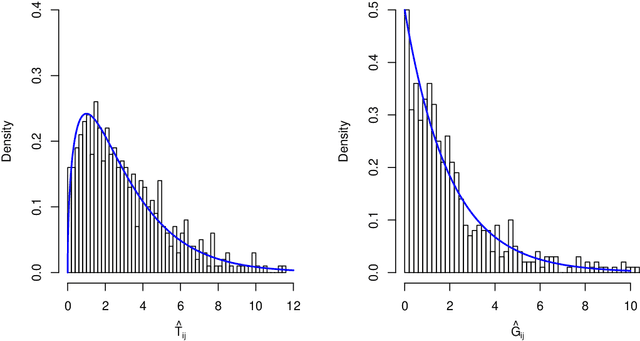 Figure 2 for SIMPLE: Statistical Inference on Membership Profiles in Large Networks