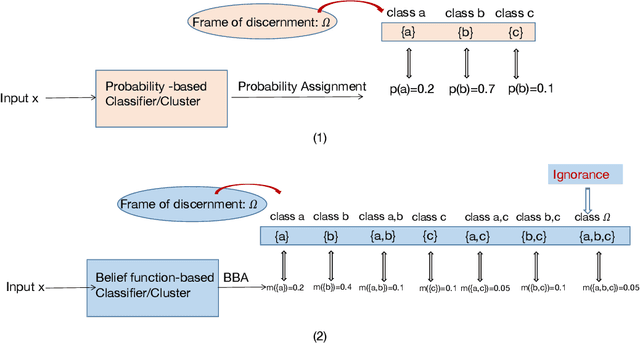 Figure 3 for Application of belief functions to medical image segmentation: A review