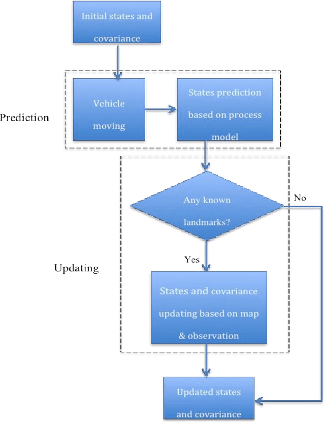 Figure 1 for Implementation 2D EKF-Based Simultaneous Localisation and Mapping for Mobile Robot