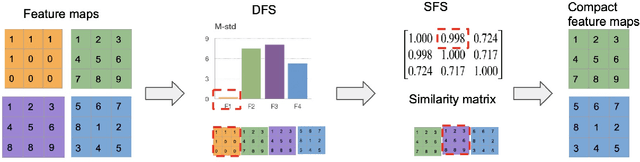 Figure 1 for Feature Statistics Guided Efficient Filter Pruning