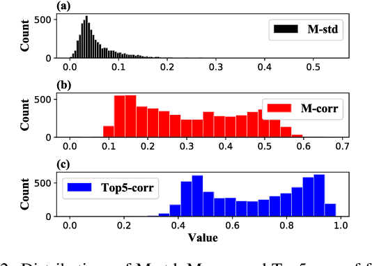 Figure 3 for Feature Statistics Guided Efficient Filter Pruning