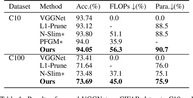 Figure 2 for Feature Statistics Guided Efficient Filter Pruning