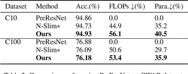 Figure 4 for Feature Statistics Guided Efficient Filter Pruning