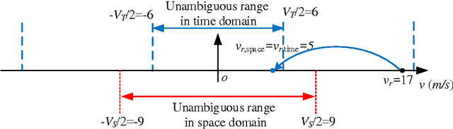 Figure 4 for Radial Velocity Retrieval for Multichannel SAR Moving Targets with Time-Space Doppler De-ambiguity