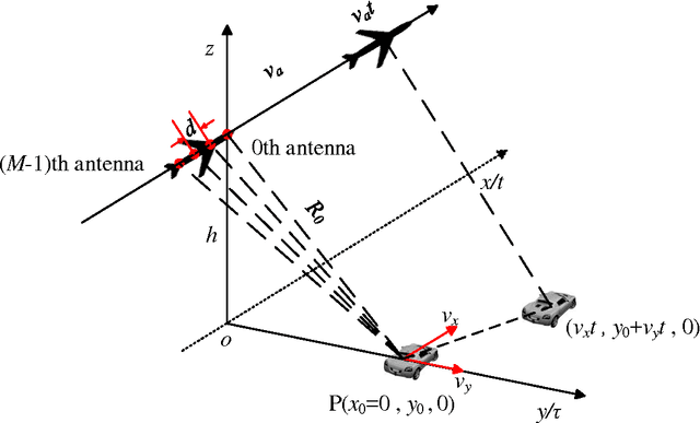 Figure 1 for Radial Velocity Retrieval for Multichannel SAR Moving Targets with Time-Space Doppler De-ambiguity