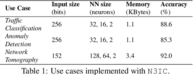 Figure 2 for Running Neural Networks on the NIC