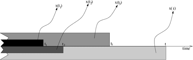 Figure 1 for Dynamical Systems as Temporal Feature Spaces