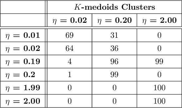 Figure 4 for Capturing Dynamics of Time-Varying Data via Topology
