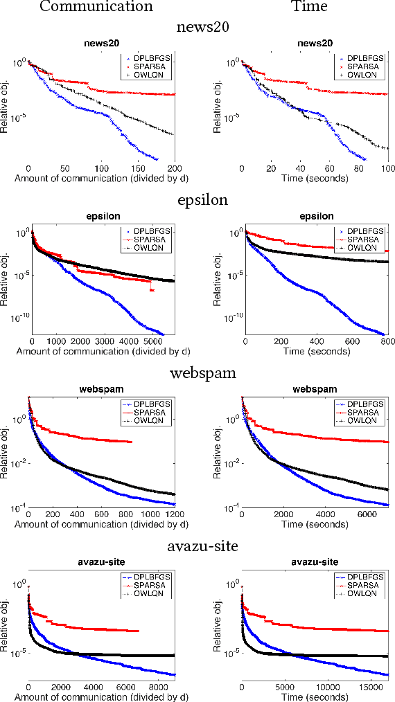 Figure 2 for A Distributed Quasi-Newton Algorithm for Empirical Risk Minimization with Nonsmooth Regularization