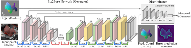 Figure 3 for Pix2Pose: Pixel-Wise Coordinate Regression of Objects for 6D Pose Estimation