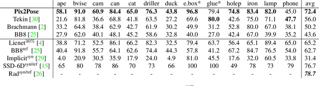 Figure 2 for Pix2Pose: Pixel-Wise Coordinate Regression of Objects for 6D Pose Estimation