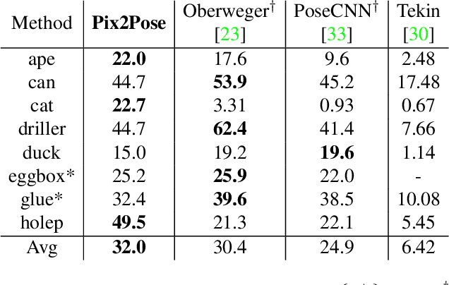Figure 4 for Pix2Pose: Pixel-Wise Coordinate Regression of Objects for 6D Pose Estimation