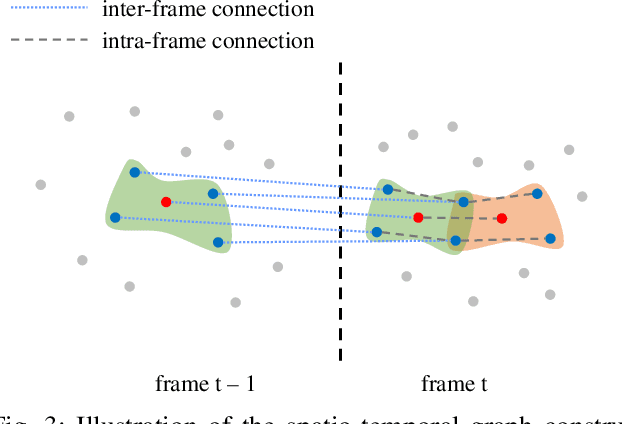 Figure 3 for 3D Dynamic Point Cloud Denoising via Spatial-Temporal Graph Learning