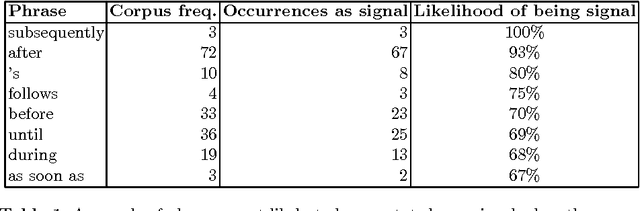 Figure 1 for Using Signals to Improve Automatic Classification of Temporal Relations