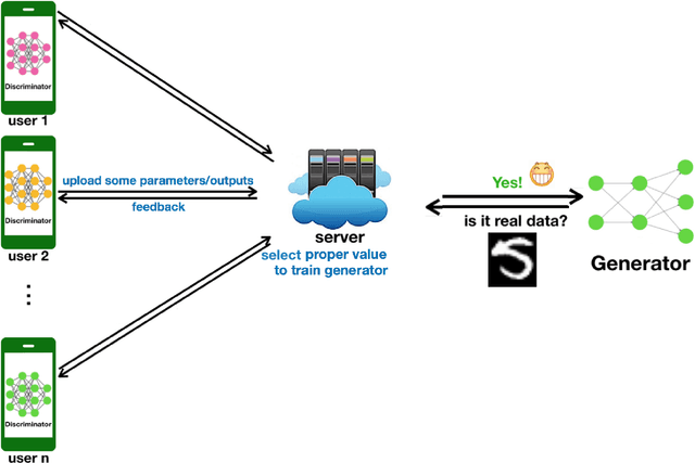 Figure 1 for Distributed Generative Adversarial Net